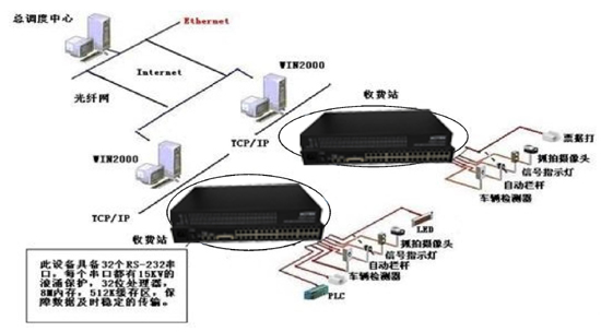 飞畅科技-飞畅科技串口通讯服务器 光端机应用于高速公路收费、监控系统解决方案解决方案