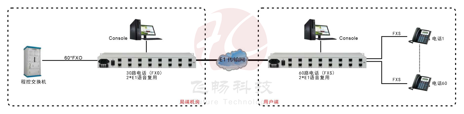 60路电话 E1复用（1U 机架式）