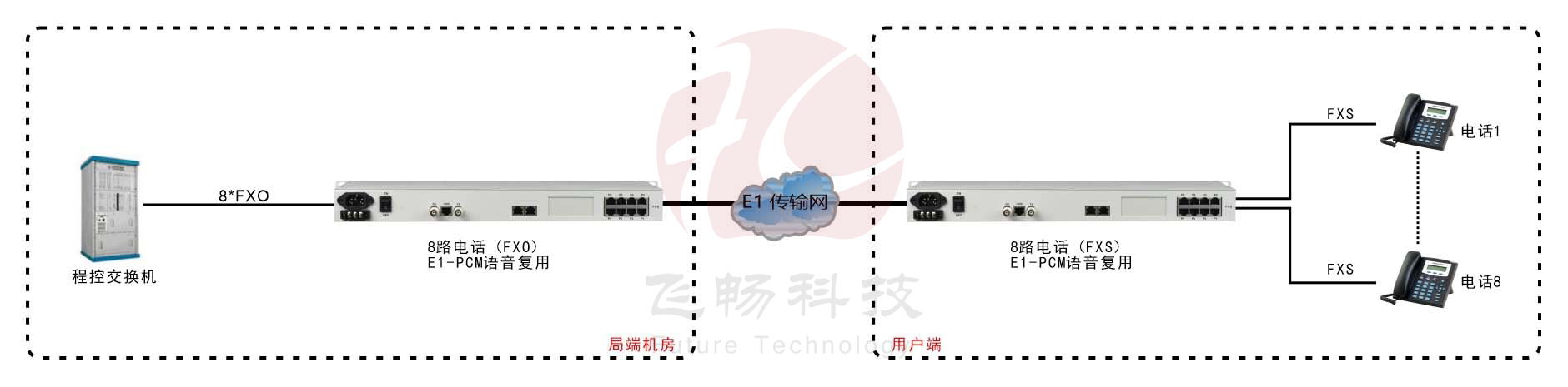 8路PCM E1语音复用（19英寸） 方案图