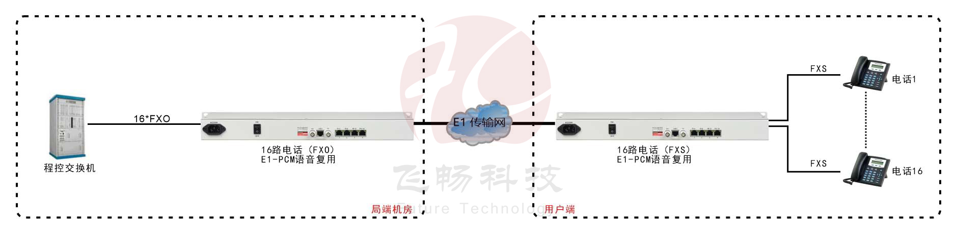 16路PCM E1语音复用 方案图