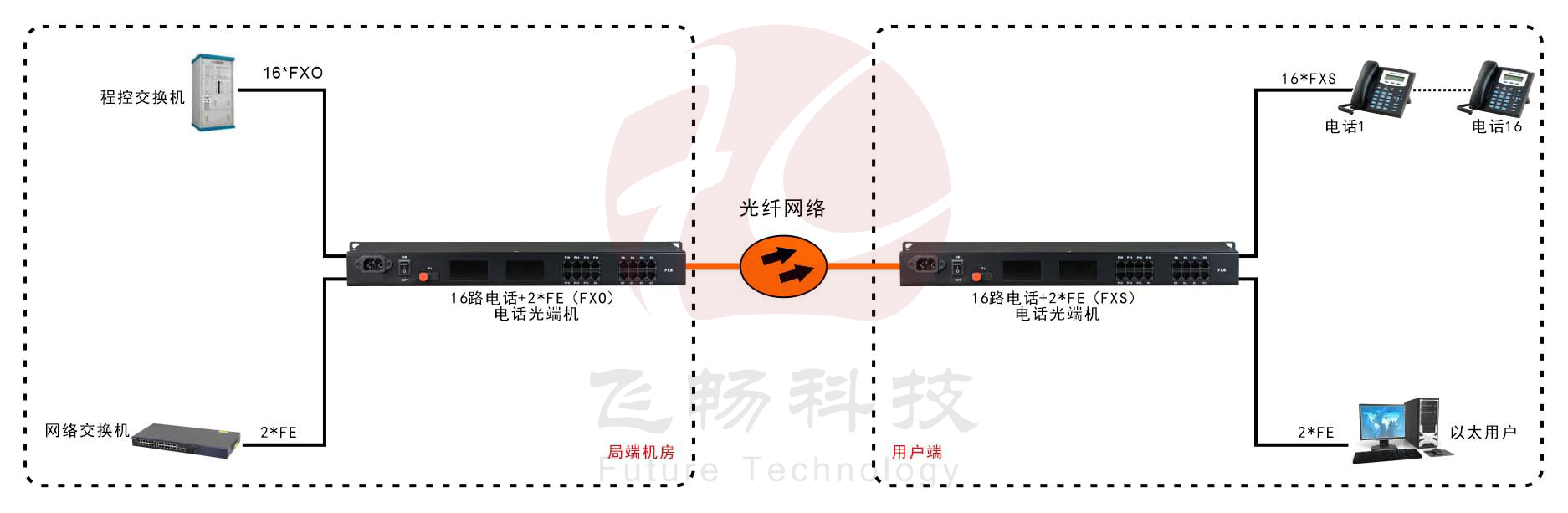 16路电话（RJ11）+2路百兆以太网 电话光端机应用方案