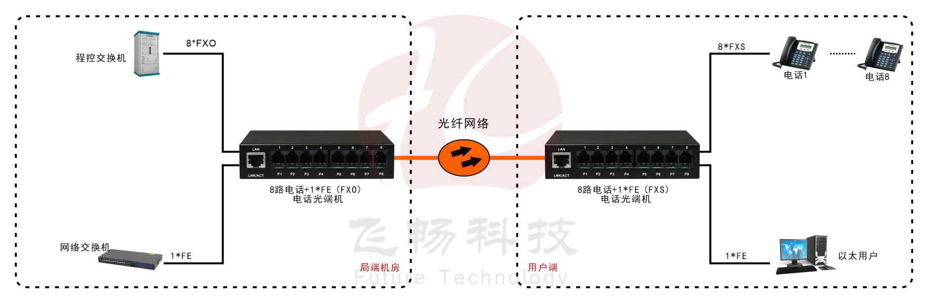 8路电话（RJ11）+1路百兆网络 电话光端机 方案图