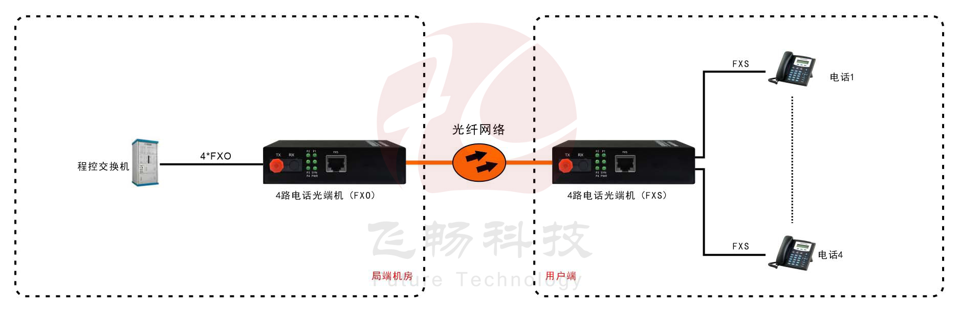 内置电源1-4路电话光端机