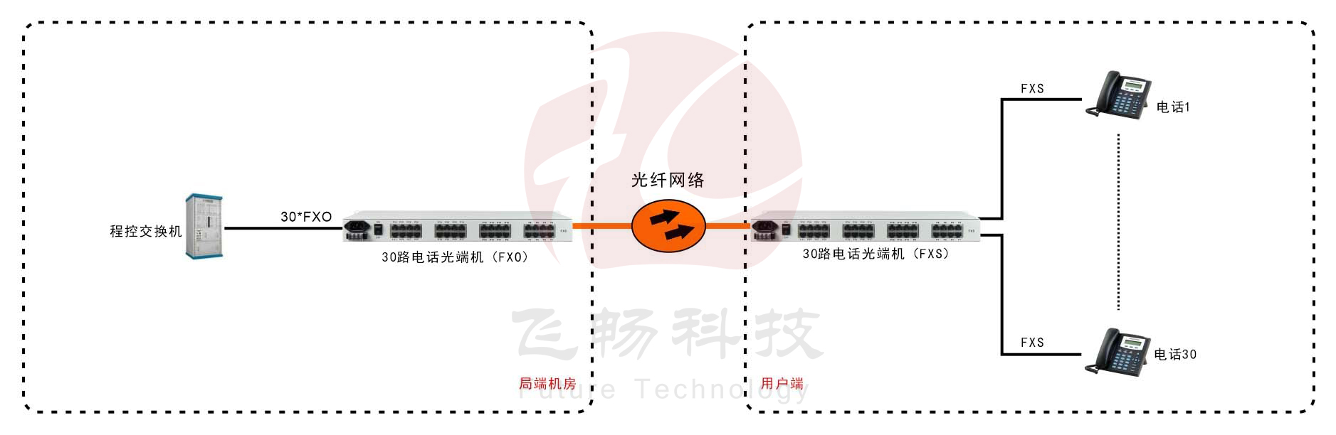 30路电话光端机（19英寸 1U）