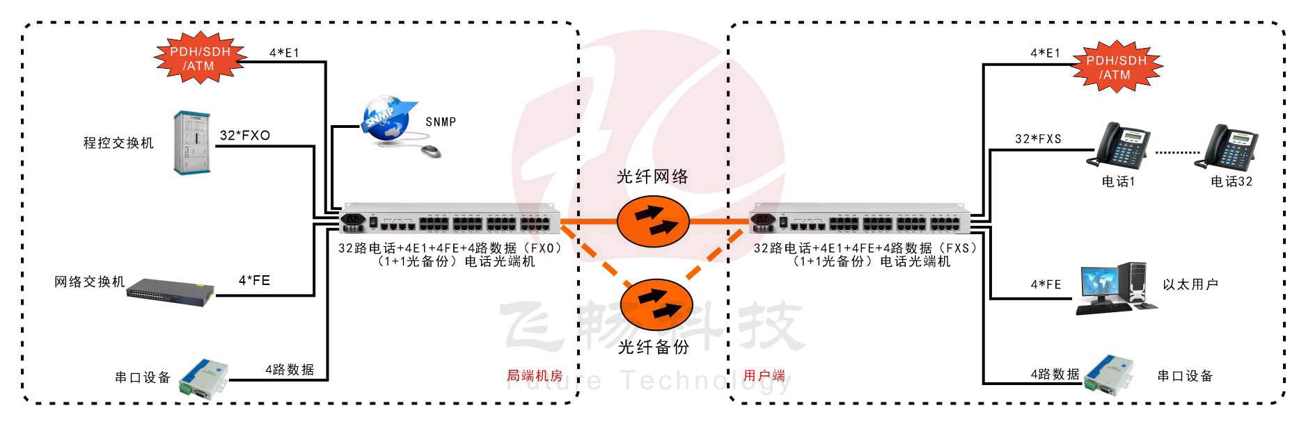 32路电话+4E1+4FE+4路串口   光端机(19英寸1U)