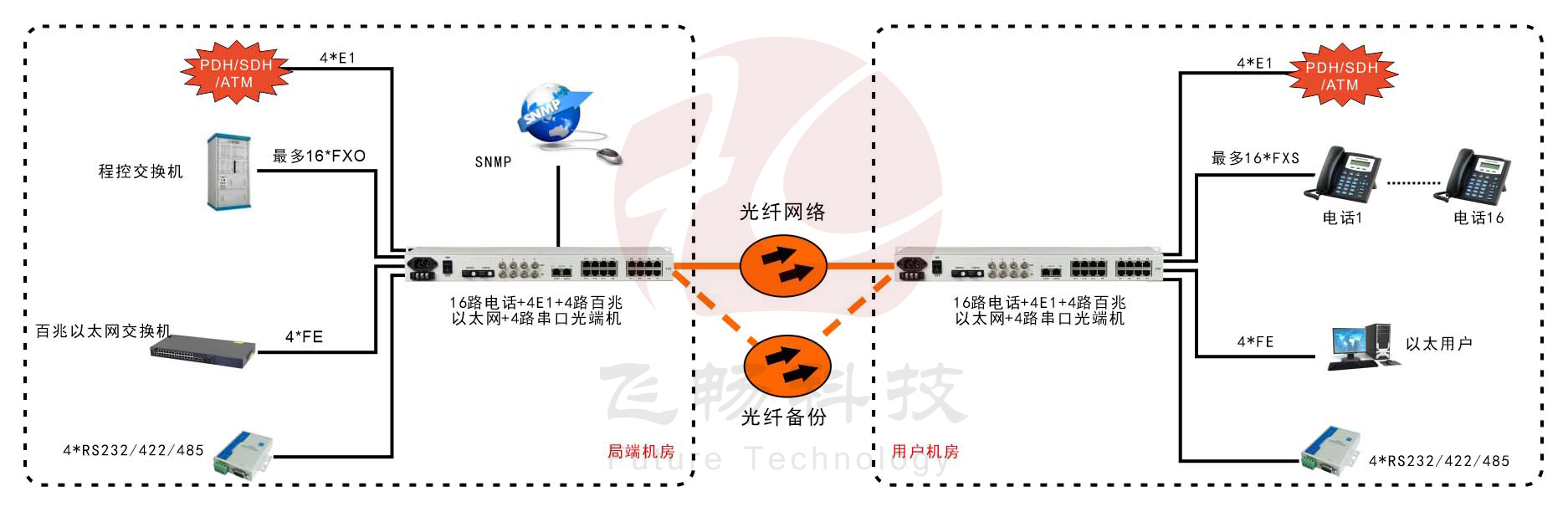 1-16路电话+4E1+4FE+4RS232光端机(19英寸1U)