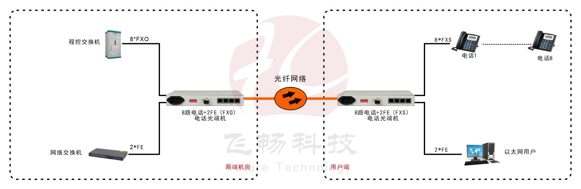 桌面型8路电话+2*FE 电话光端机