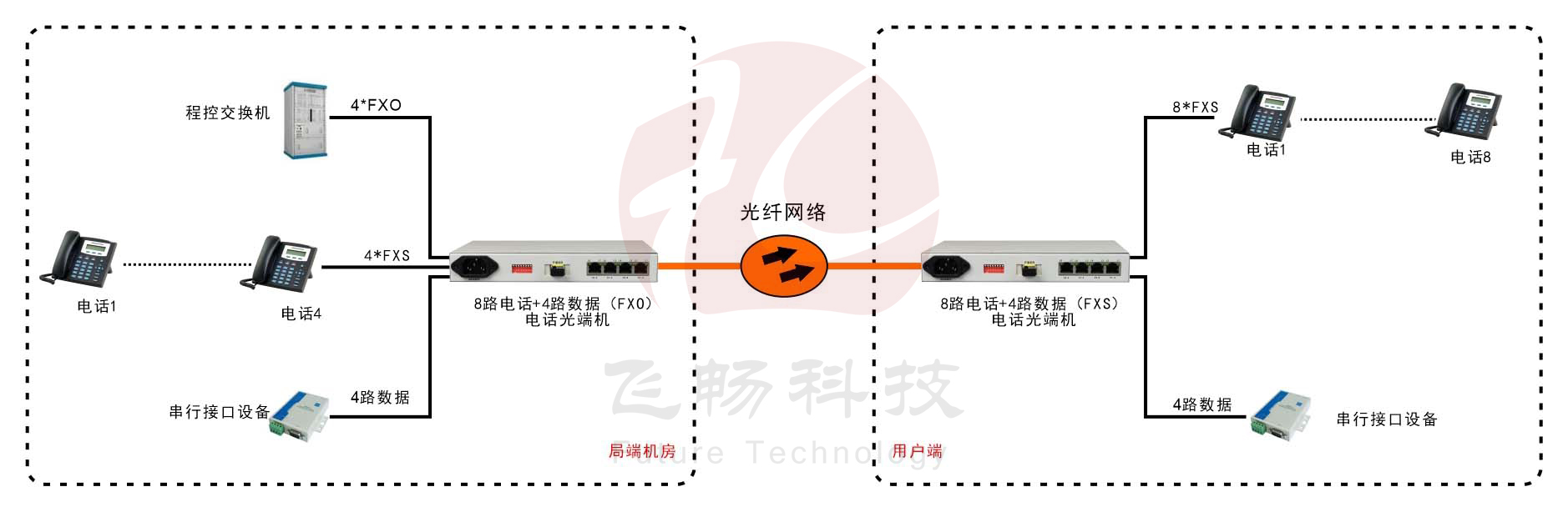 桌面型8路电话+4RS232电话光端机