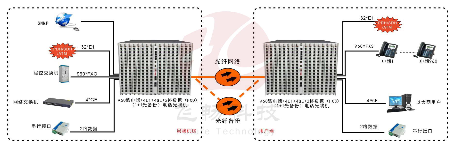 960路电话光端机-应用方案