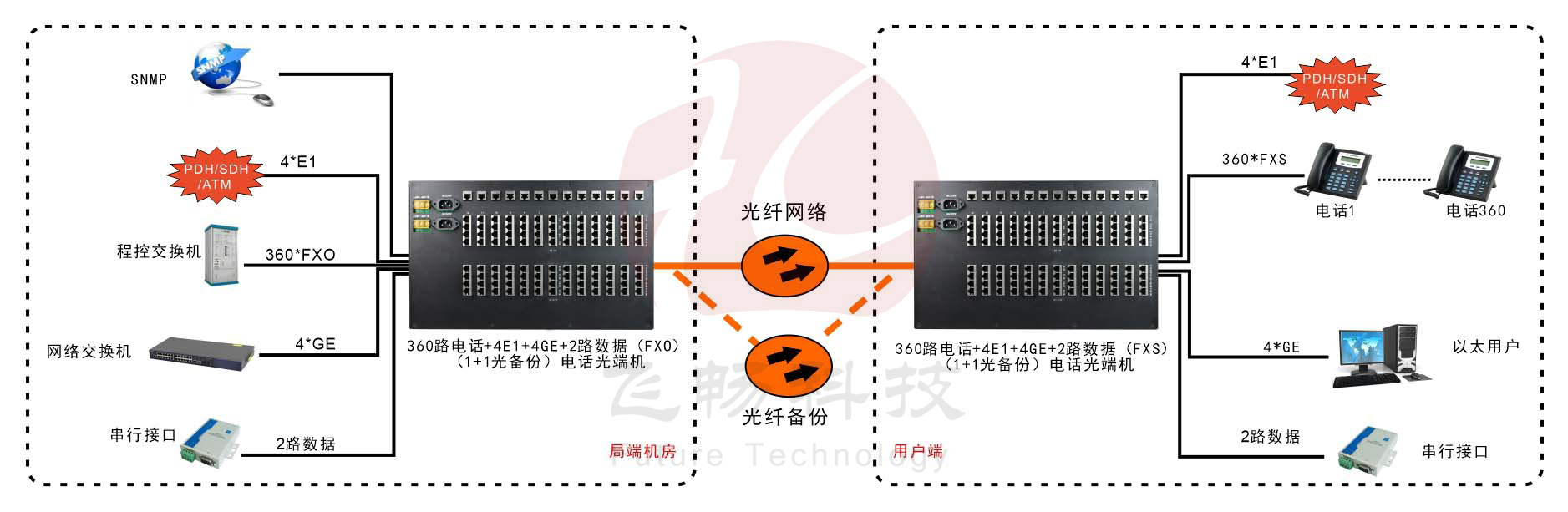 360路综合复用电话光端机(6U)