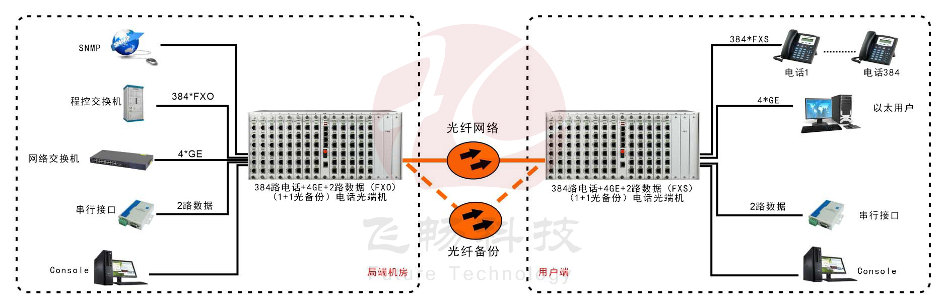 384路综合复用电话光端机