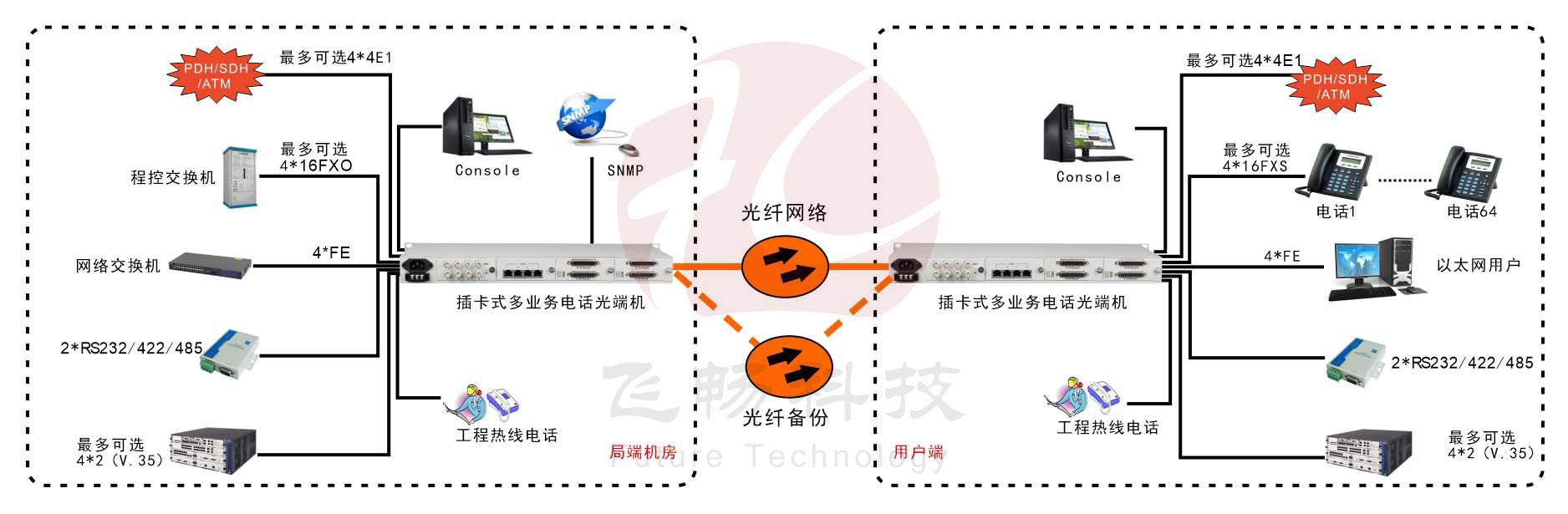 模块化多业务电话光端机