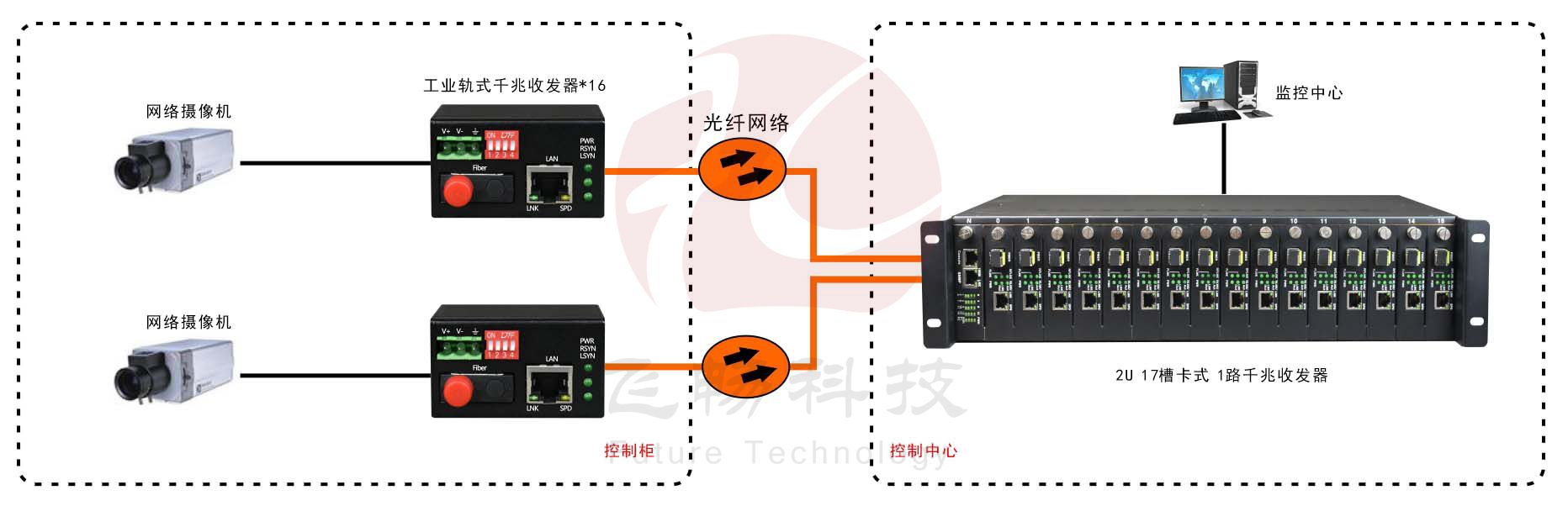 迷你型工业轨式1光1电千兆光纤收发器 应用方案图