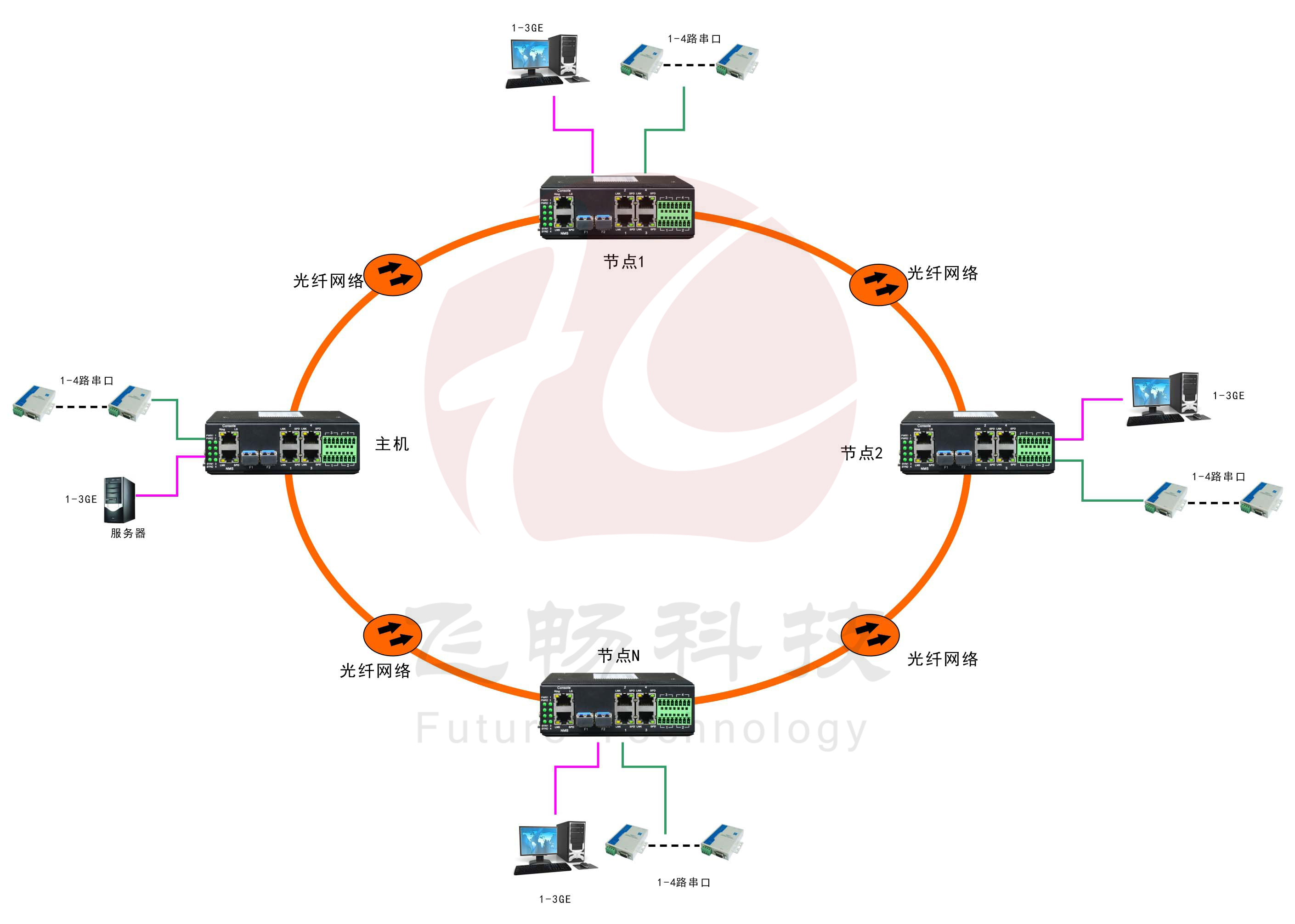 工业轨式3千兆电口+4路串口 2千兆光环网交换机