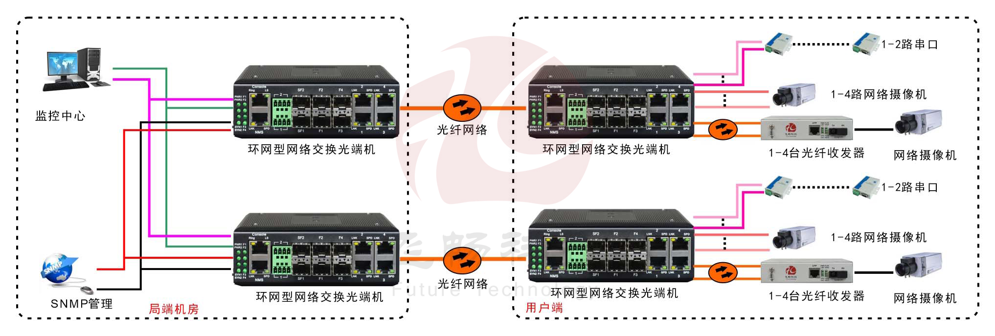 工业轨式4百兆电+4路百兆光+2路串口 2千兆光环网交换机