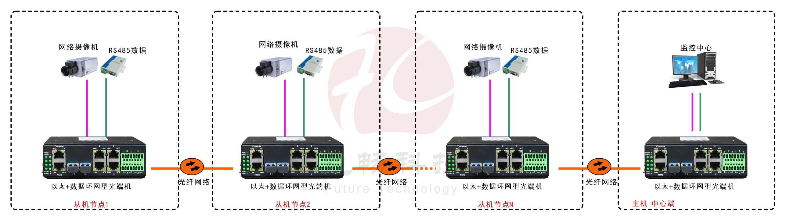 工业轨式4百兆电+4路串口 2千兆光环网交换机