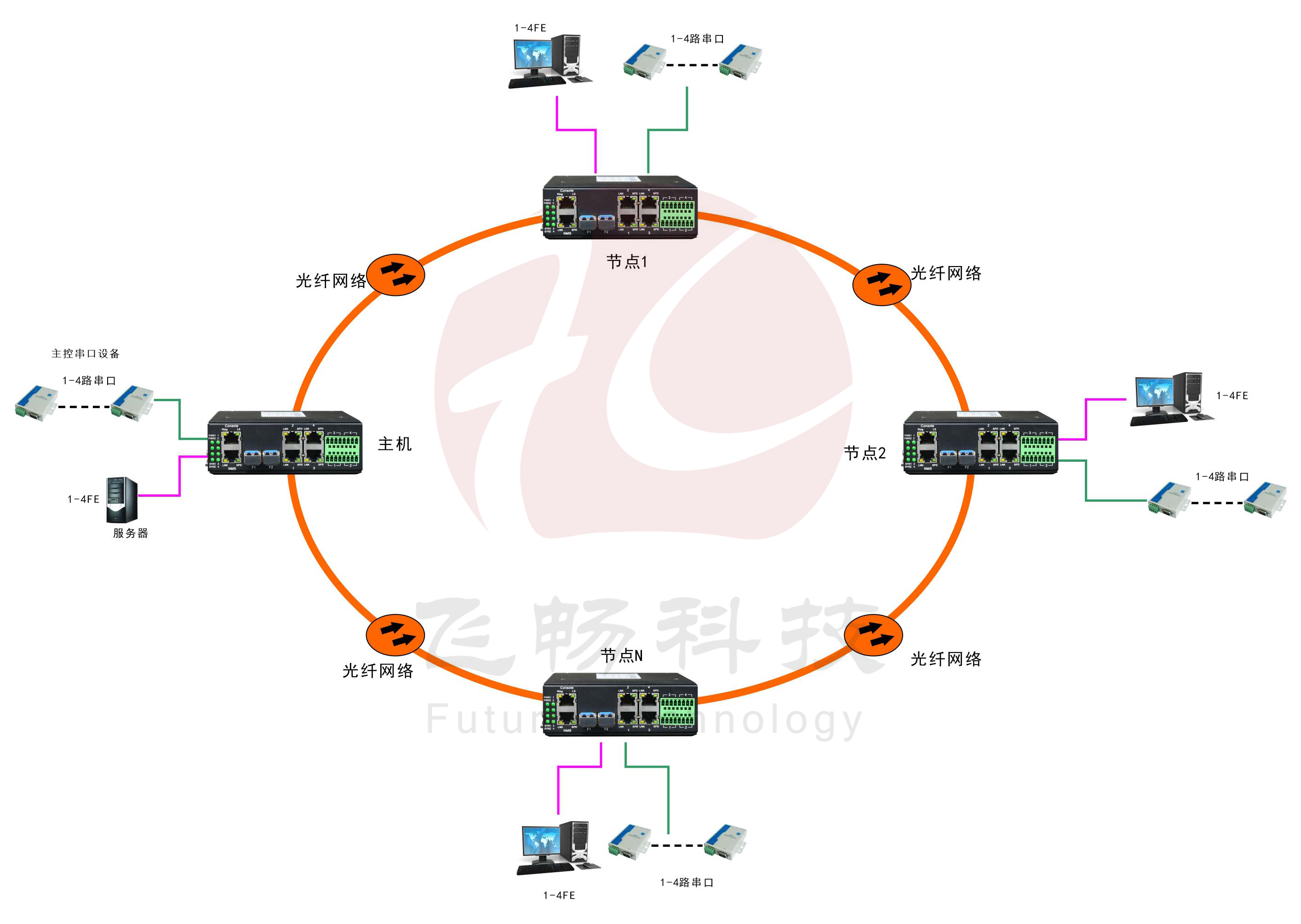 工业轨式4百兆电+4路串口 2千兆光环网交换机