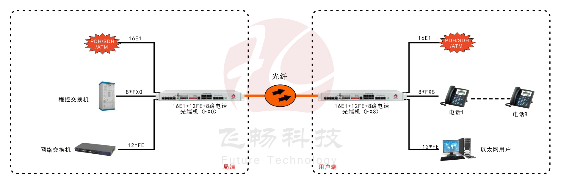 16E1+12路百兆以太网+8路电话-PDH光端机-应用方案图