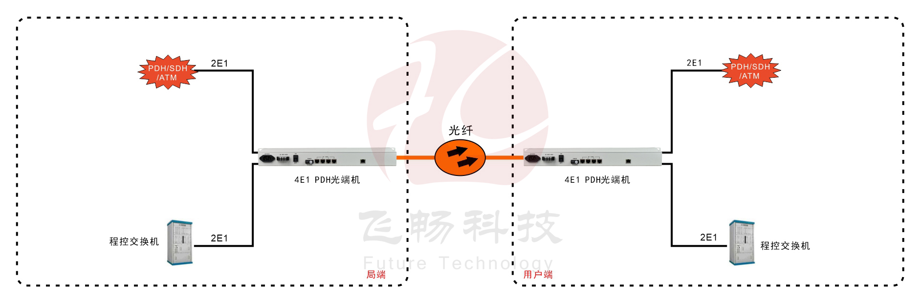 4E1 PDH光端机(19英寸1U)