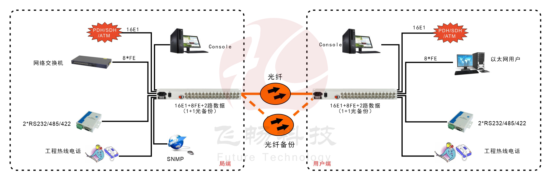 16路E1+8ETH PDH光端机(1+1光备份)