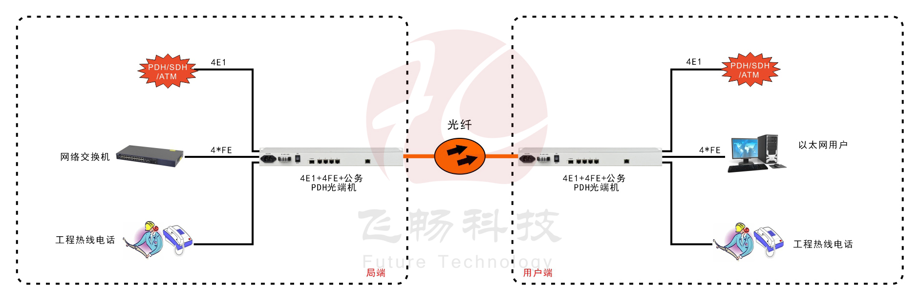 4E1+4ETH PDH光端机