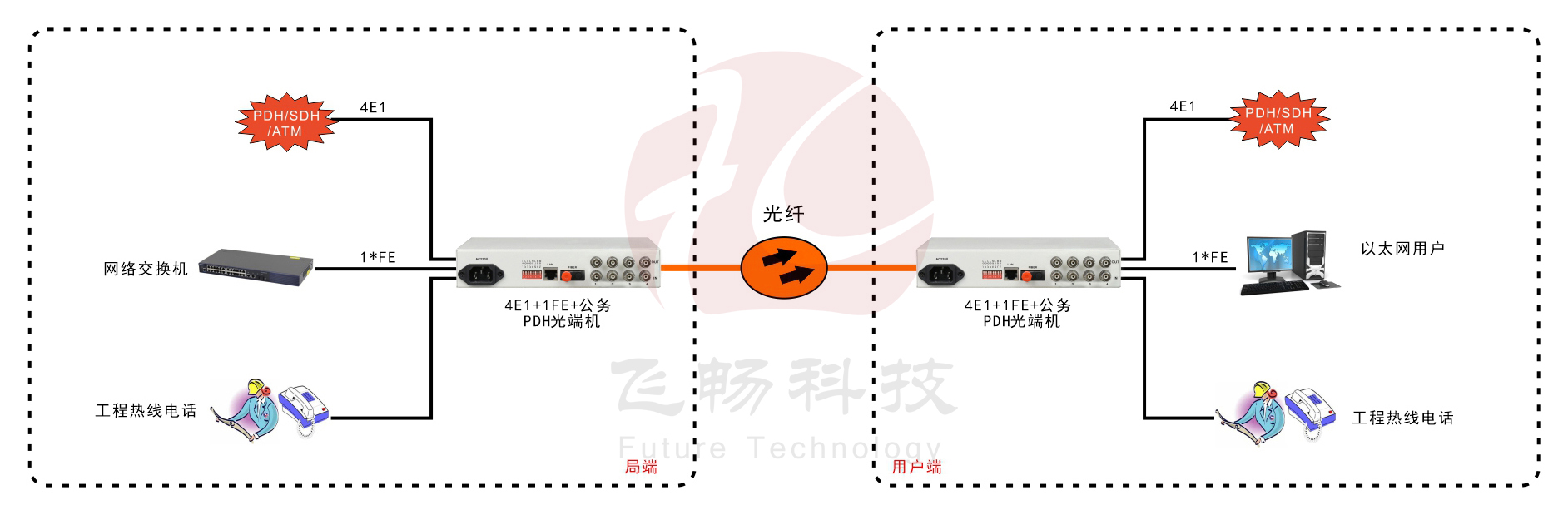 4E1+1ETH PDH光端机(桌面式)