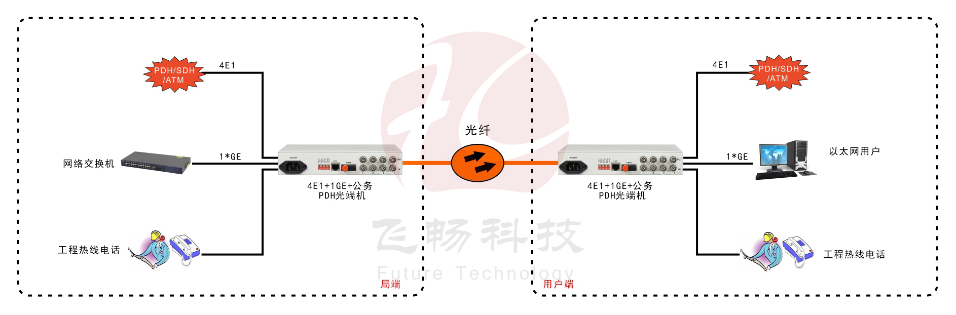 4E1+1GE PDH光端机(桌面式)