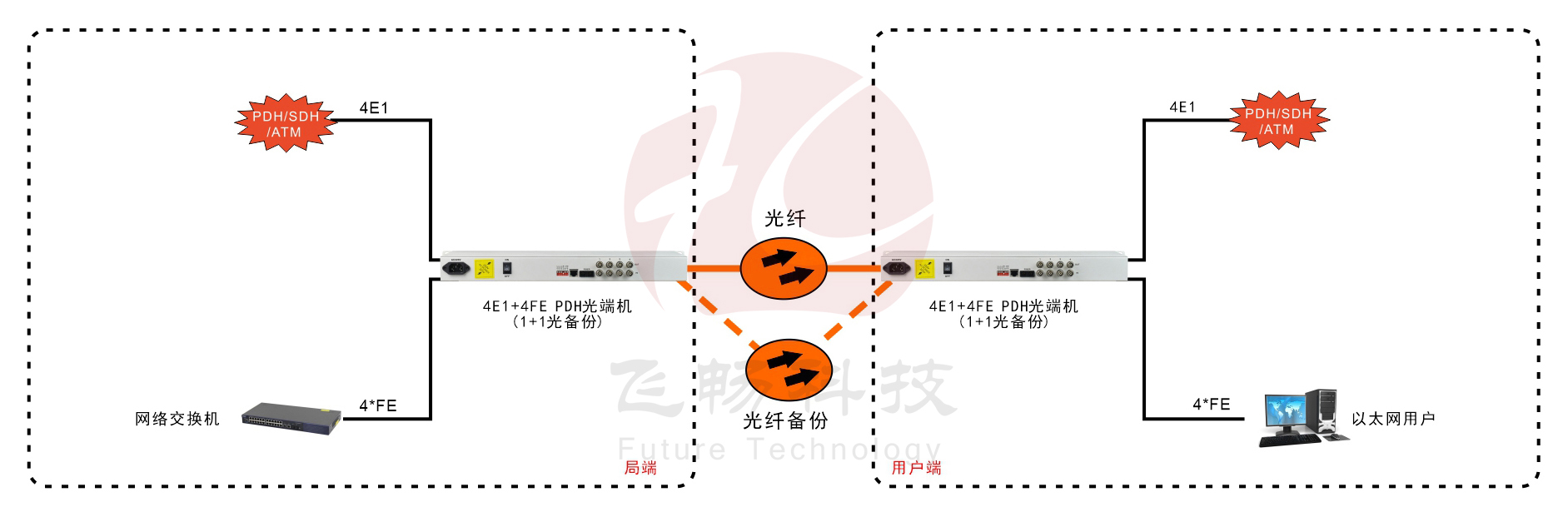 4E1+4ETH 1+1光备份 PDH光端机