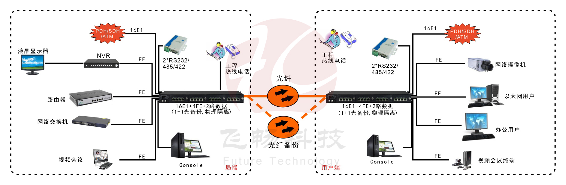 16E1+4xFE  物理隔离  带LCD显示  PDH光端机