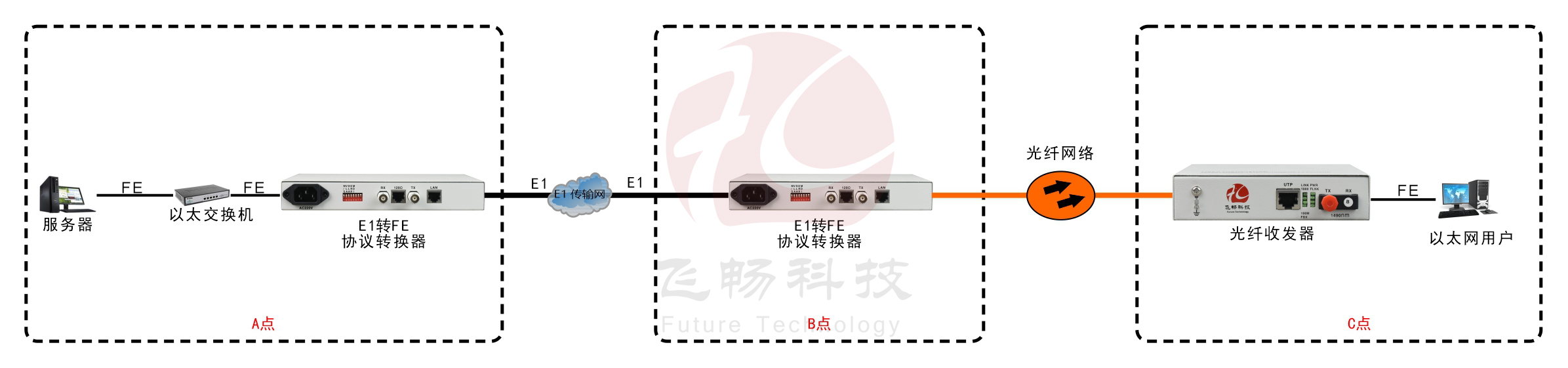 成帧E1-ETH协议转换器