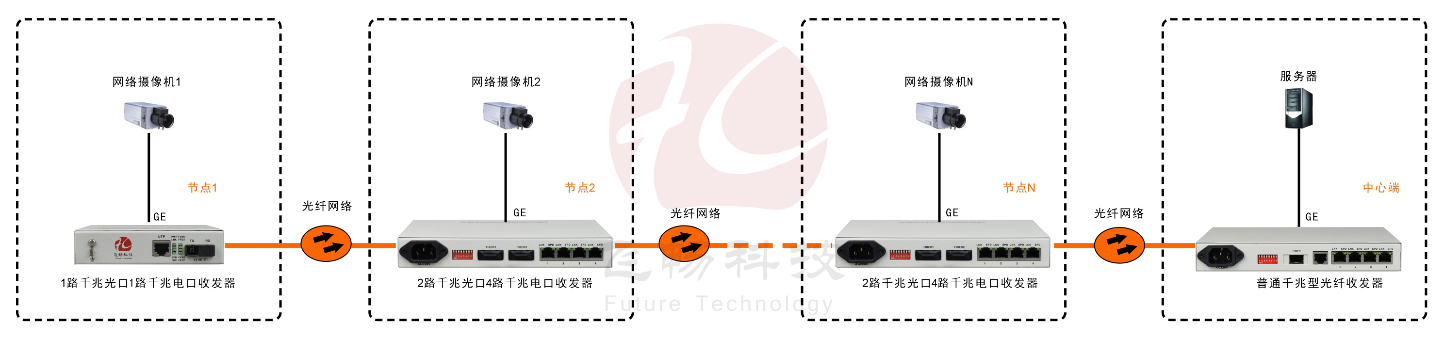 2光4电口级联(节点)型千兆以太网光纤收发器