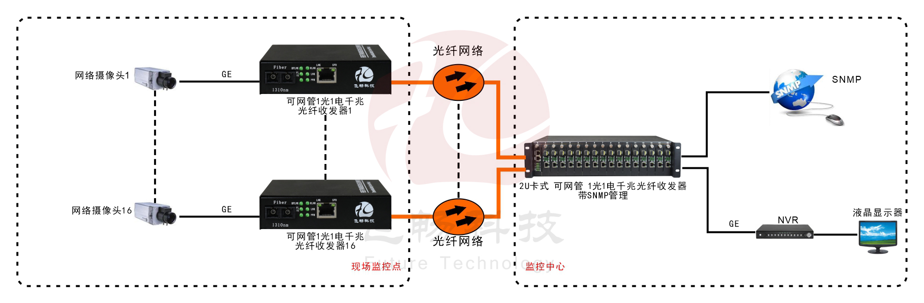 可远端网管 1路千兆光纤收发器（内置电源）