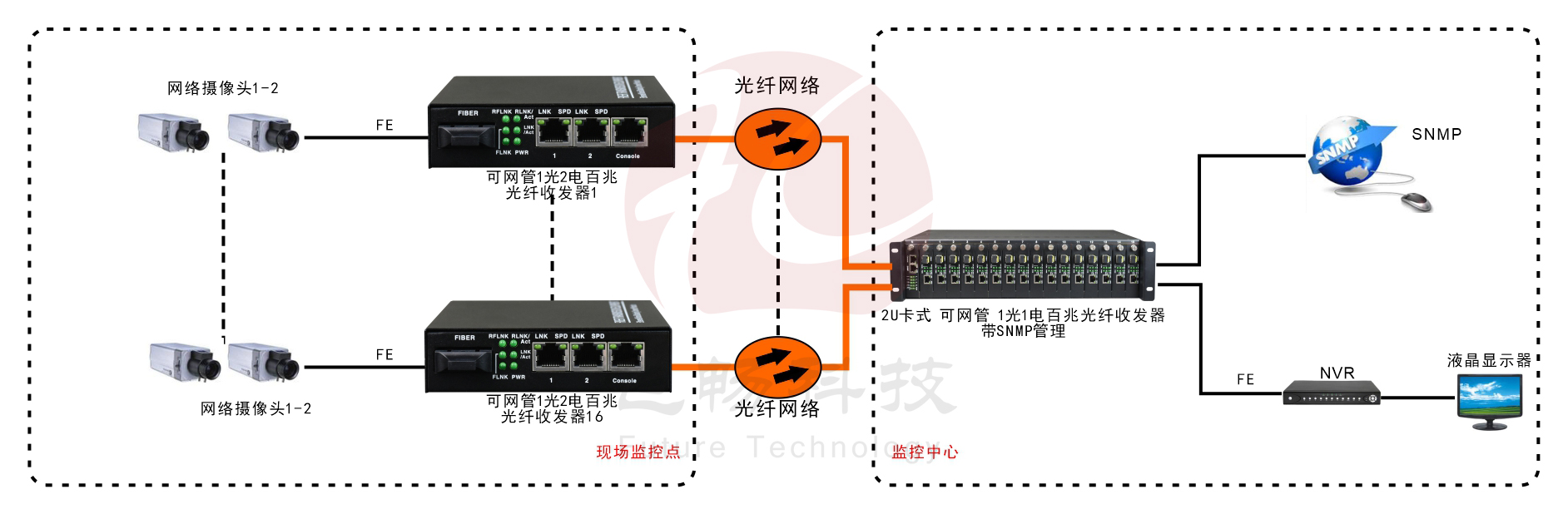 管理型 1光2电百兆收发器