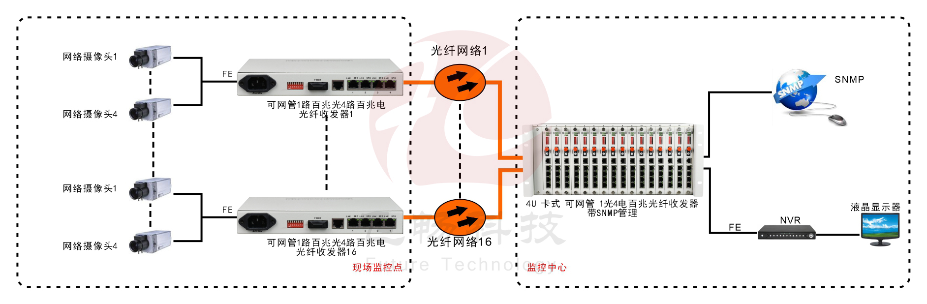 管理型 1光4电百兆收发器