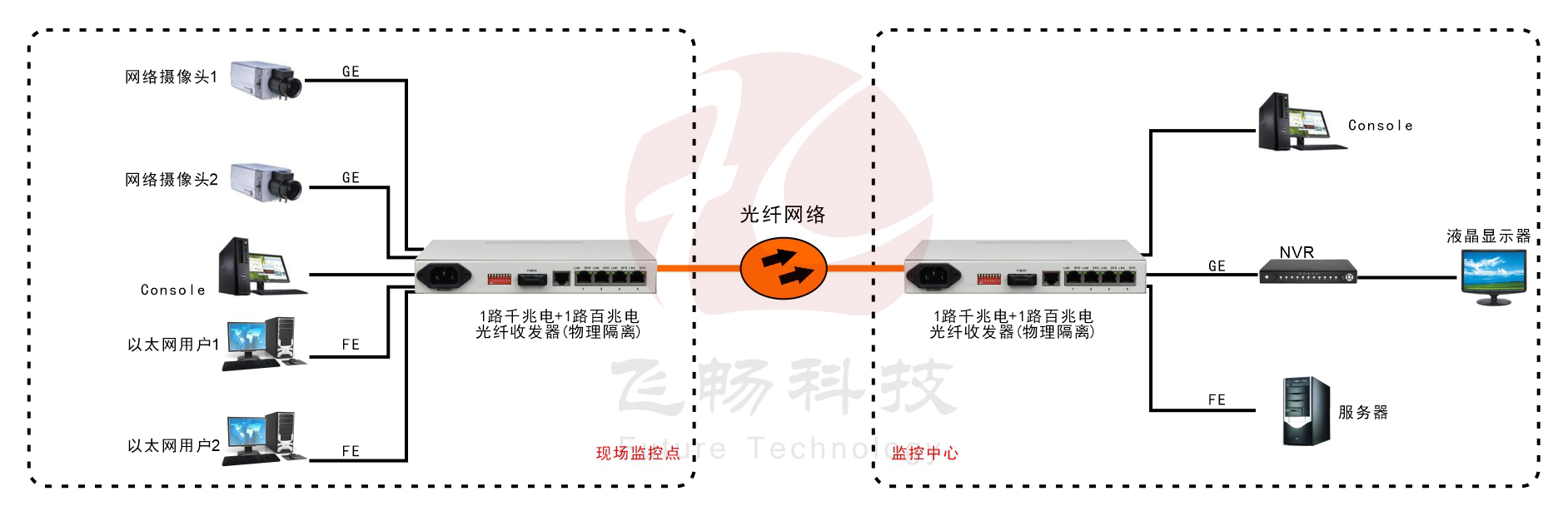 1路千兆电+1路百兆电  物理隔离收发器