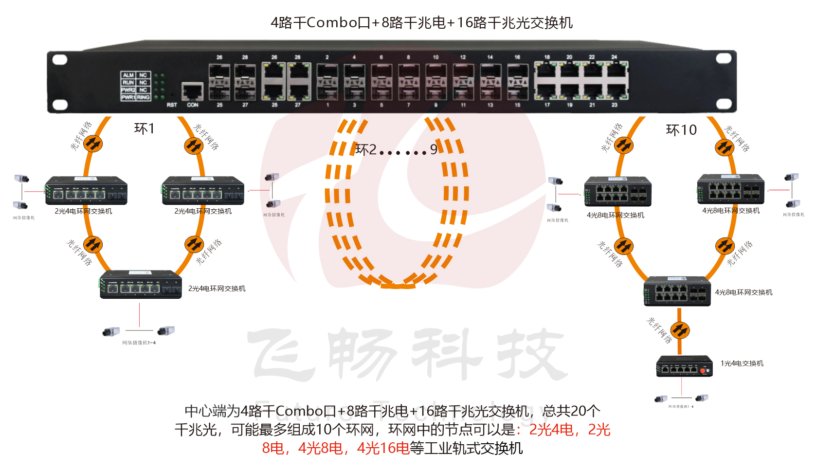 工业级 管理型8路千兆电+16路千兆光+4千兆SFP光口／4千兆电口 交换机